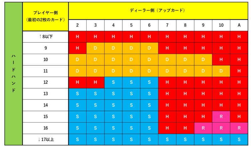 ブラックジャック必勝法・ハードハンド