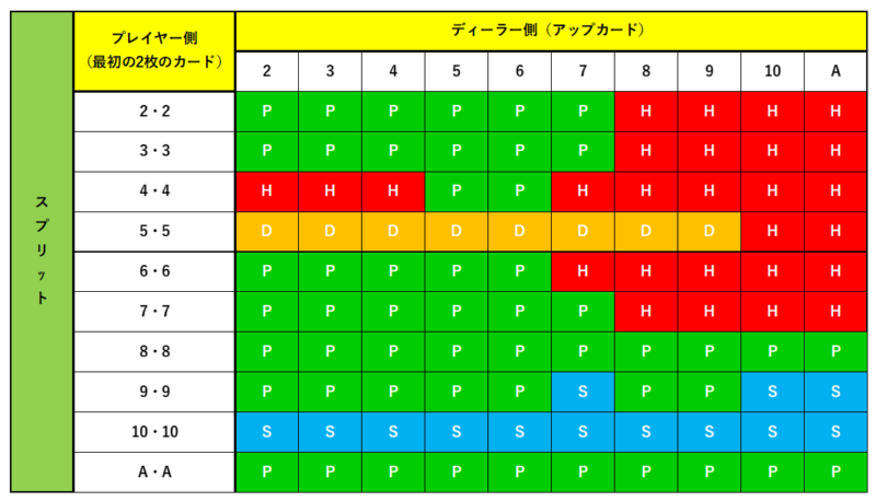 ブラックジャック・スプリット
