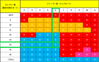 Blackjack chart ex ブラックジャック・ベーシックストラテジーチャート3 見方