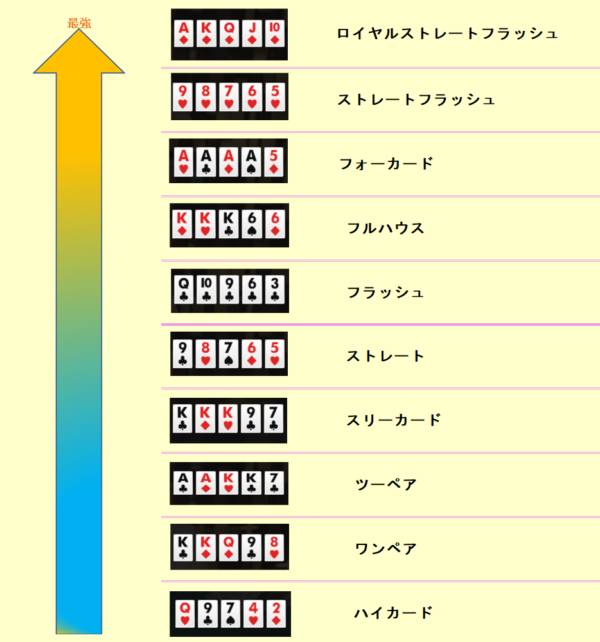 ポーカーの役のランキング