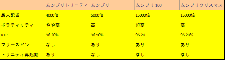 ムーンプリンセストリニティと過去作の比較表